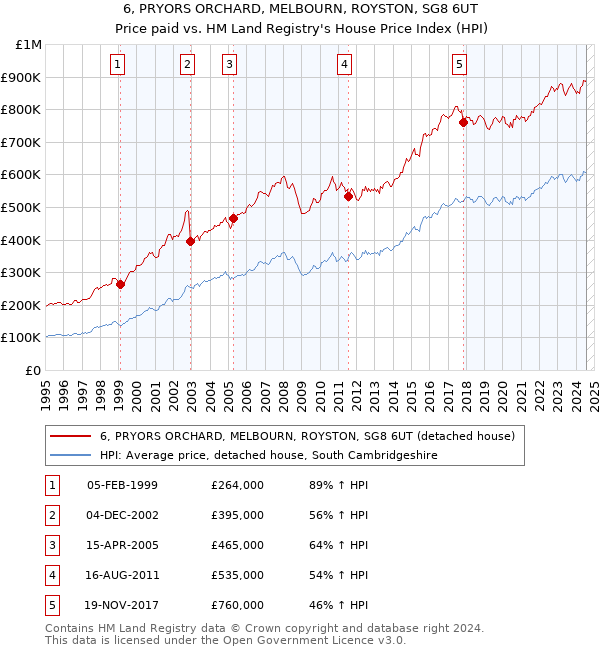 6, PRYORS ORCHARD, MELBOURN, ROYSTON, SG8 6UT: Price paid vs HM Land Registry's House Price Index