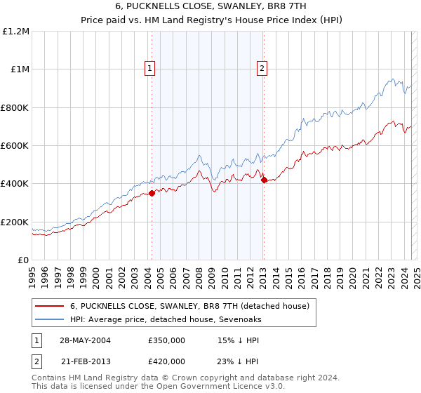 6, PUCKNELLS CLOSE, SWANLEY, BR8 7TH: Price paid vs HM Land Registry's House Price Index