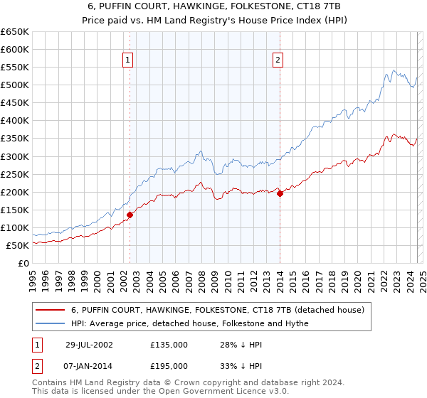 6, PUFFIN COURT, HAWKINGE, FOLKESTONE, CT18 7TB: Price paid vs HM Land Registry's House Price Index