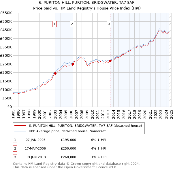 6, PURITON HILL, PURITON, BRIDGWATER, TA7 8AF: Price paid vs HM Land Registry's House Price Index