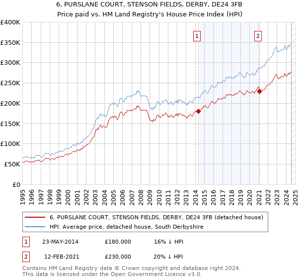 6, PURSLANE COURT, STENSON FIELDS, DERBY, DE24 3FB: Price paid vs HM Land Registry's House Price Index