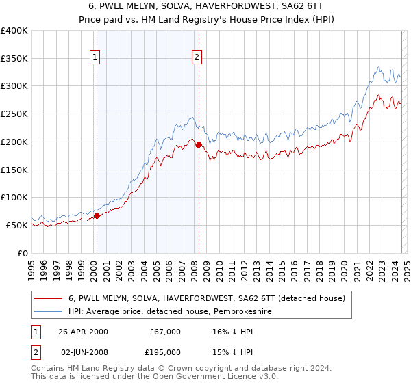 6, PWLL MELYN, SOLVA, HAVERFORDWEST, SA62 6TT: Price paid vs HM Land Registry's House Price Index