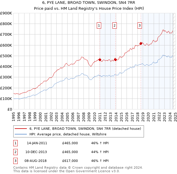 6, PYE LANE, BROAD TOWN, SWINDON, SN4 7RR: Price paid vs HM Land Registry's House Price Index