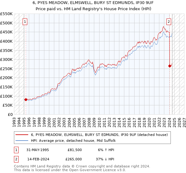 6, PYES MEADOW, ELMSWELL, BURY ST EDMUNDS, IP30 9UF: Price paid vs HM Land Registry's House Price Index