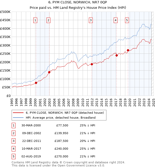 6, PYM CLOSE, NORWICH, NR7 0QP: Price paid vs HM Land Registry's House Price Index