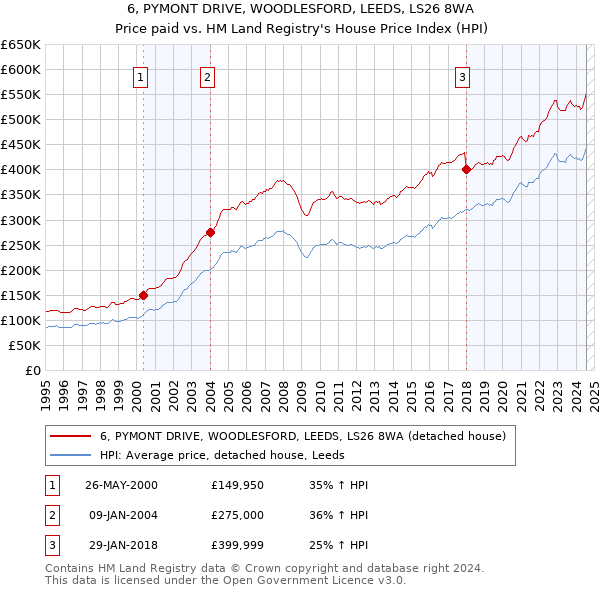 6, PYMONT DRIVE, WOODLESFORD, LEEDS, LS26 8WA: Price paid vs HM Land Registry's House Price Index