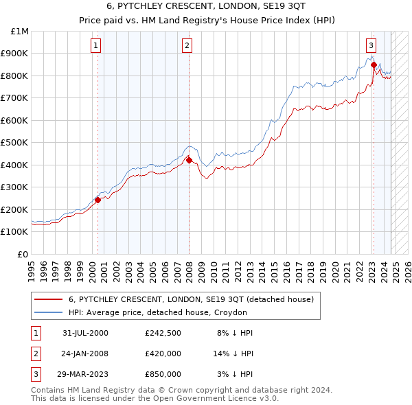 6, PYTCHLEY CRESCENT, LONDON, SE19 3QT: Price paid vs HM Land Registry's House Price Index