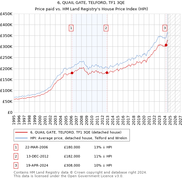 6, QUAIL GATE, TELFORD, TF1 3QE: Price paid vs HM Land Registry's House Price Index