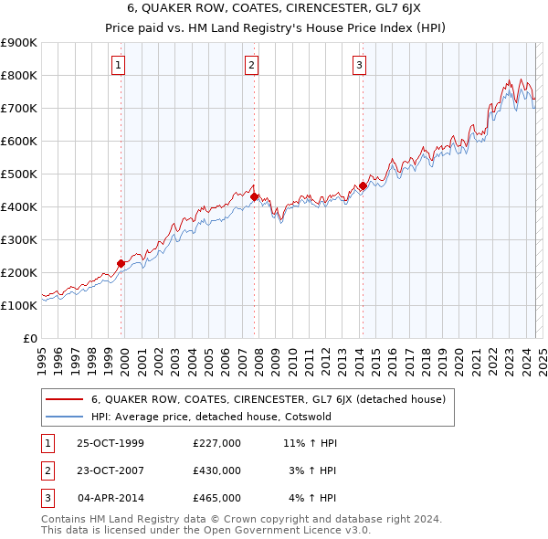 6, QUAKER ROW, COATES, CIRENCESTER, GL7 6JX: Price paid vs HM Land Registry's House Price Index