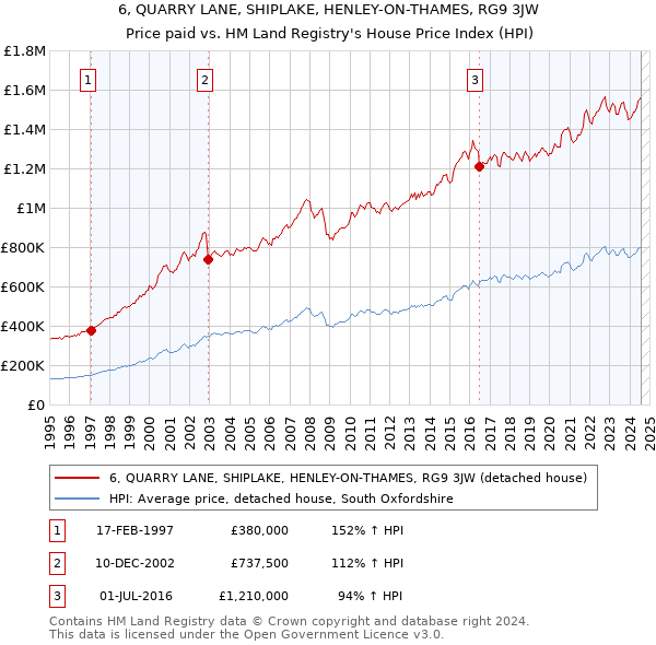 6, QUARRY LANE, SHIPLAKE, HENLEY-ON-THAMES, RG9 3JW: Price paid vs HM Land Registry's House Price Index