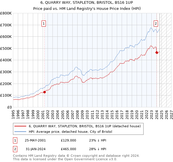 6, QUARRY WAY, STAPLETON, BRISTOL, BS16 1UP: Price paid vs HM Land Registry's House Price Index