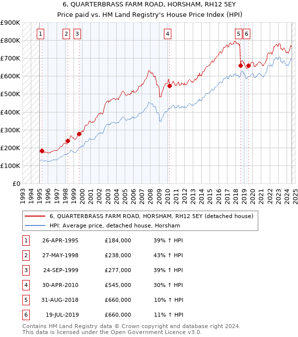 6, QUARTERBRASS FARM ROAD, HORSHAM, RH12 5EY: Price paid vs HM Land Registry's House Price Index