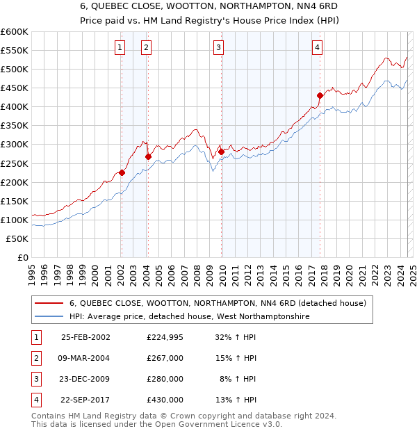 6, QUEBEC CLOSE, WOOTTON, NORTHAMPTON, NN4 6RD: Price paid vs HM Land Registry's House Price Index