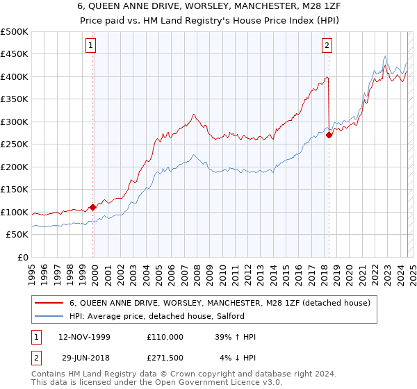 6, QUEEN ANNE DRIVE, WORSLEY, MANCHESTER, M28 1ZF: Price paid vs HM Land Registry's House Price Index