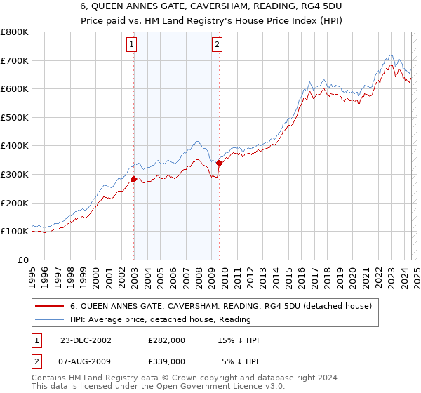 6, QUEEN ANNES GATE, CAVERSHAM, READING, RG4 5DU: Price paid vs HM Land Registry's House Price Index