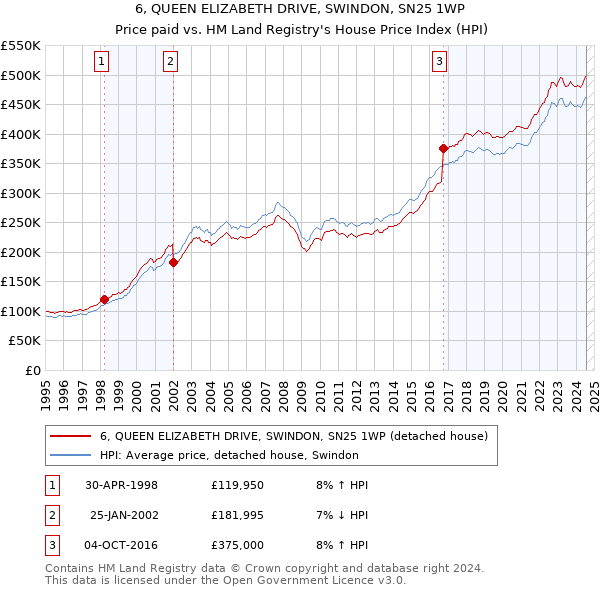 6, QUEEN ELIZABETH DRIVE, SWINDON, SN25 1WP: Price paid vs HM Land Registry's House Price Index