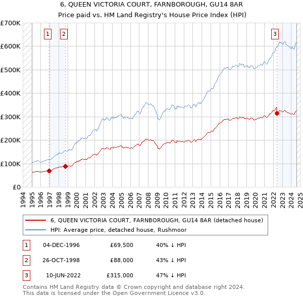 6, QUEEN VICTORIA COURT, FARNBOROUGH, GU14 8AR: Price paid vs HM Land Registry's House Price Index