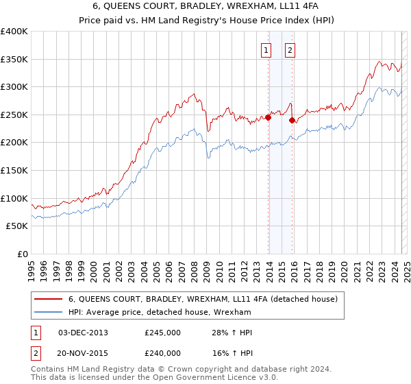 6, QUEENS COURT, BRADLEY, WREXHAM, LL11 4FA: Price paid vs HM Land Registry's House Price Index