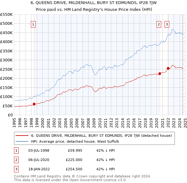 6, QUEENS DRIVE, MILDENHALL, BURY ST EDMUNDS, IP28 7JW: Price paid vs HM Land Registry's House Price Index