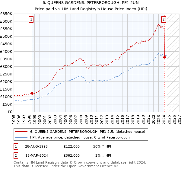 6, QUEENS GARDENS, PETERBOROUGH, PE1 2UN: Price paid vs HM Land Registry's House Price Index