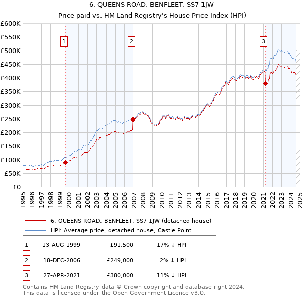 6, QUEENS ROAD, BENFLEET, SS7 1JW: Price paid vs HM Land Registry's House Price Index