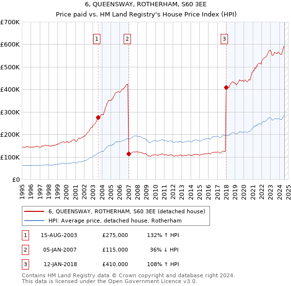 6, QUEENSWAY, ROTHERHAM, S60 3EE: Price paid vs HM Land Registry's House Price Index