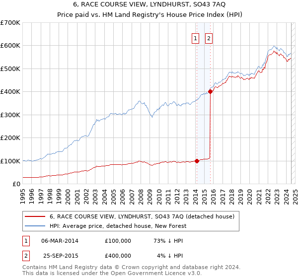 6, RACE COURSE VIEW, LYNDHURST, SO43 7AQ: Price paid vs HM Land Registry's House Price Index