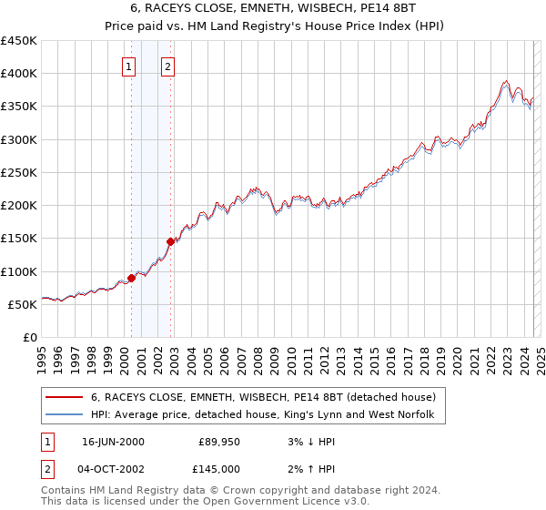 6, RACEYS CLOSE, EMNETH, WISBECH, PE14 8BT: Price paid vs HM Land Registry's House Price Index