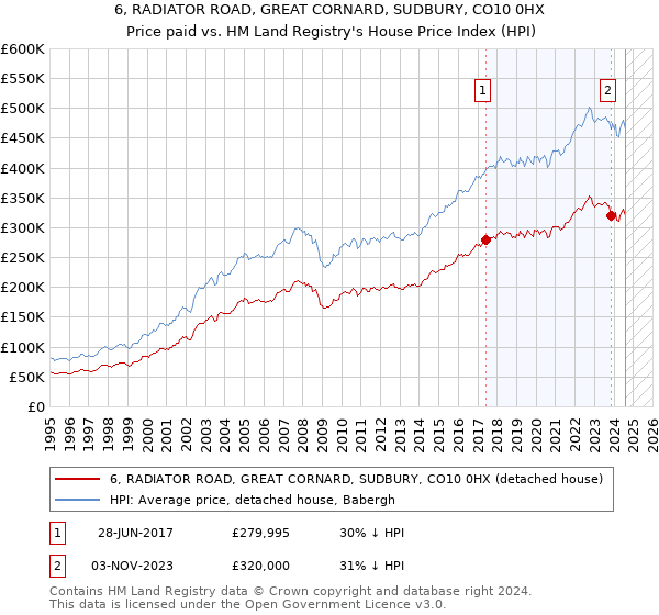 6, RADIATOR ROAD, GREAT CORNARD, SUDBURY, CO10 0HX: Price paid vs HM Land Registry's House Price Index