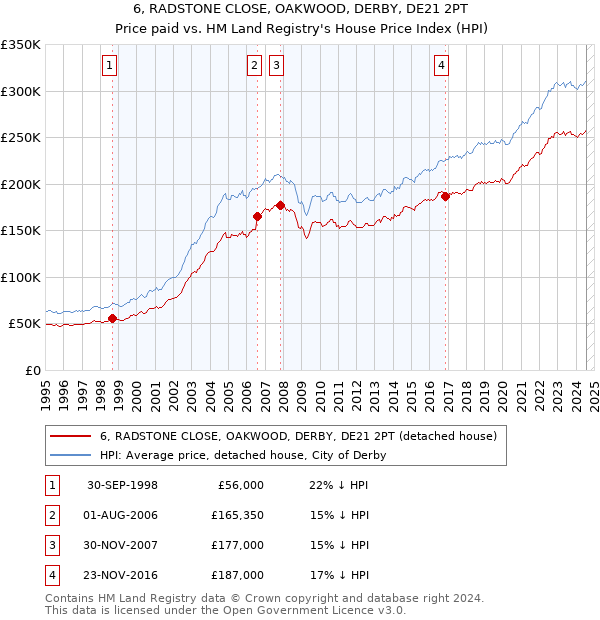 6, RADSTONE CLOSE, OAKWOOD, DERBY, DE21 2PT: Price paid vs HM Land Registry's House Price Index