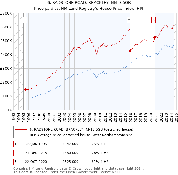 6, RADSTONE ROAD, BRACKLEY, NN13 5GB: Price paid vs HM Land Registry's House Price Index