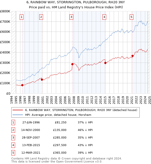 6, RAINBOW WAY, STORRINGTON, PULBOROUGH, RH20 3NY: Price paid vs HM Land Registry's House Price Index