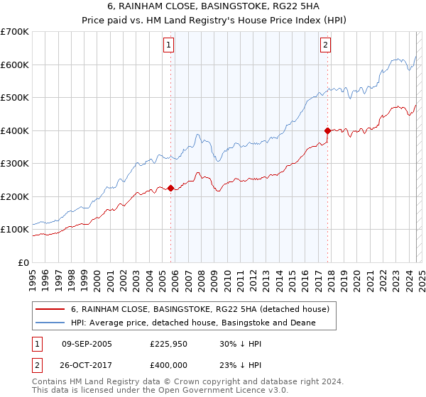 6, RAINHAM CLOSE, BASINGSTOKE, RG22 5HA: Price paid vs HM Land Registry's House Price Index