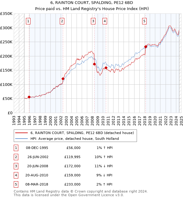 6, RAINTON COURT, SPALDING, PE12 6BD: Price paid vs HM Land Registry's House Price Index