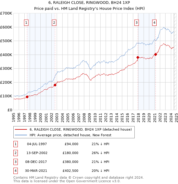 6, RALEIGH CLOSE, RINGWOOD, BH24 1XP: Price paid vs HM Land Registry's House Price Index