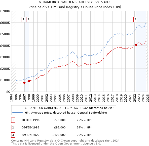 6, RAMERICK GARDENS, ARLESEY, SG15 6XZ: Price paid vs HM Land Registry's House Price Index