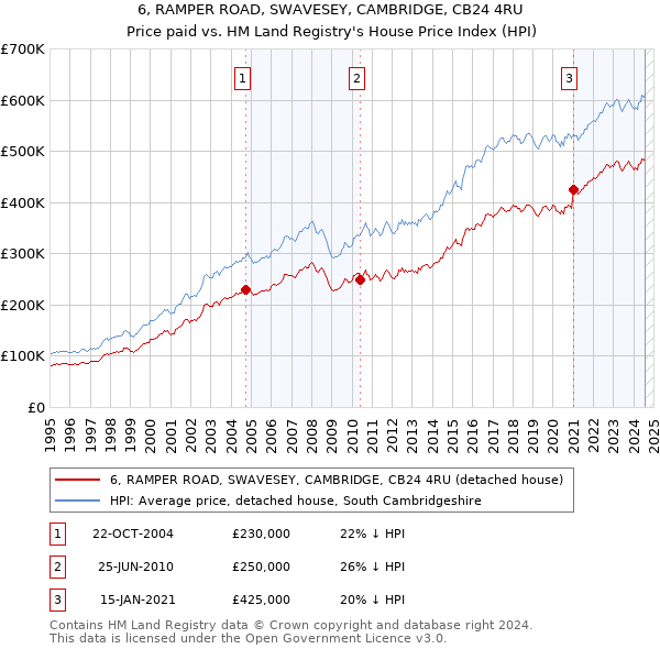 6, RAMPER ROAD, SWAVESEY, CAMBRIDGE, CB24 4RU: Price paid vs HM Land Registry's House Price Index