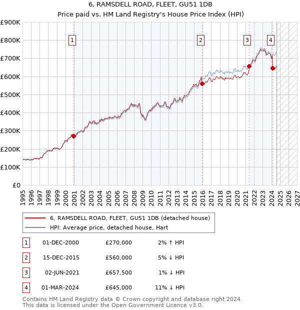 6, RAMSDELL ROAD, FLEET, GU51 1DB: Price paid vs HM Land Registry's House Price Index