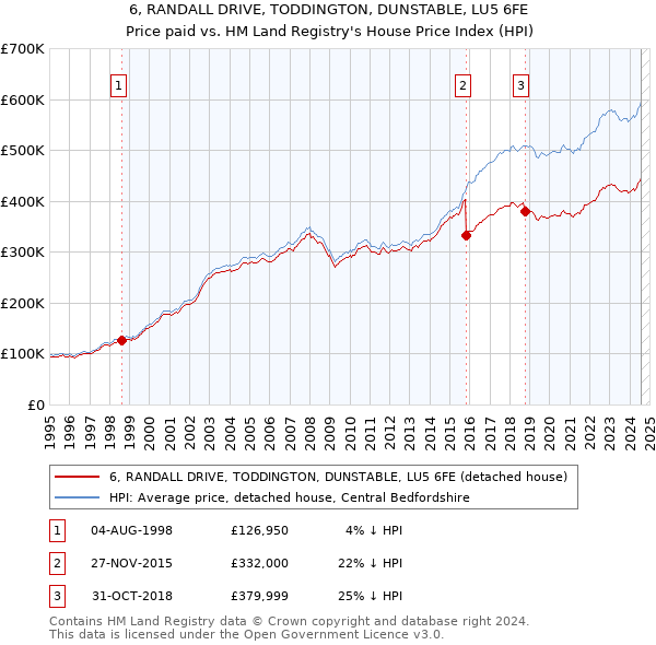 6, RANDALL DRIVE, TODDINGTON, DUNSTABLE, LU5 6FE: Price paid vs HM Land Registry's House Price Index