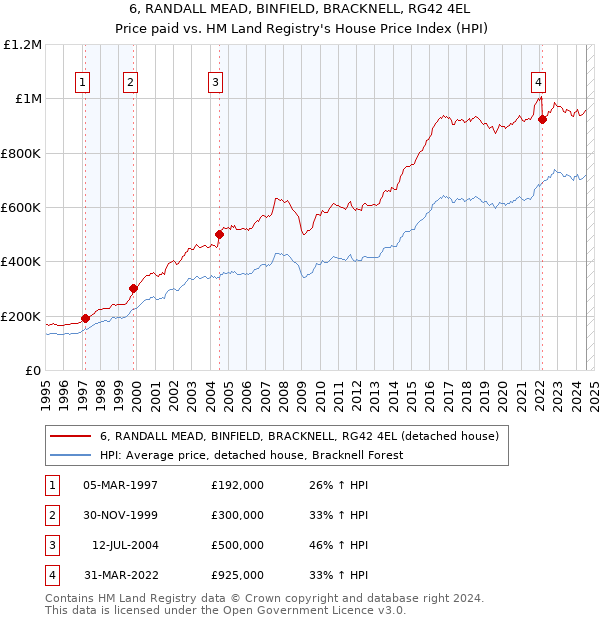 6, RANDALL MEAD, BINFIELD, BRACKNELL, RG42 4EL: Price paid vs HM Land Registry's House Price Index