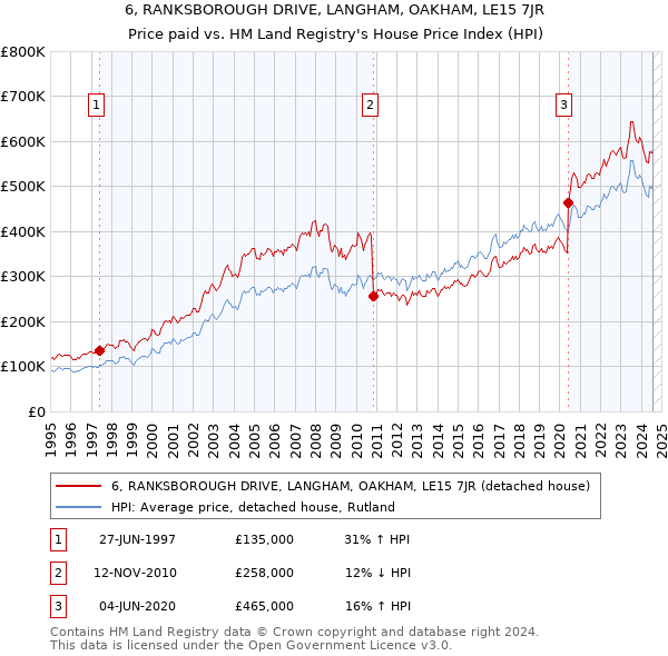 6, RANKSBOROUGH DRIVE, LANGHAM, OAKHAM, LE15 7JR: Price paid vs HM Land Registry's House Price Index