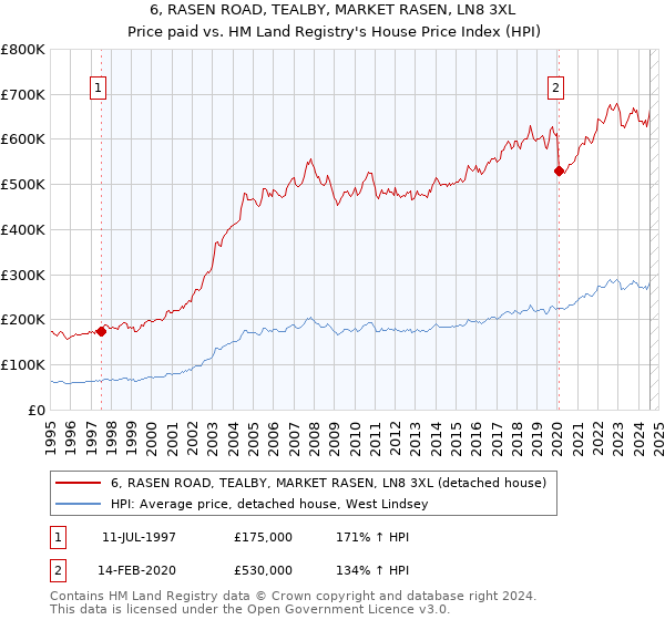 6, RASEN ROAD, TEALBY, MARKET RASEN, LN8 3XL: Price paid vs HM Land Registry's House Price Index