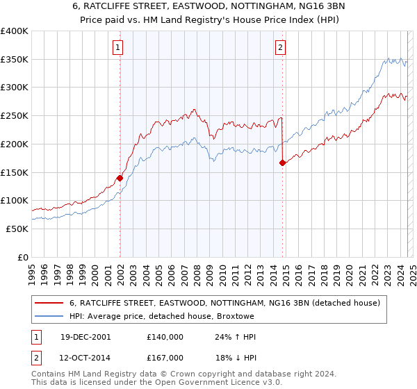 6, RATCLIFFE STREET, EASTWOOD, NOTTINGHAM, NG16 3BN: Price paid vs HM Land Registry's House Price Index