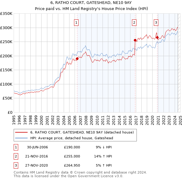 6, RATHO COURT, GATESHEAD, NE10 9AY: Price paid vs HM Land Registry's House Price Index