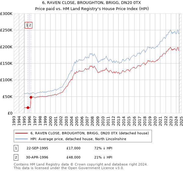 6, RAVEN CLOSE, BROUGHTON, BRIGG, DN20 0TX: Price paid vs HM Land Registry's House Price Index