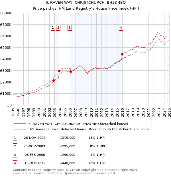 6, RAVEN WAY, CHRISTCHURCH, BH23 4BQ: Price paid vs HM Land Registry's House Price Index