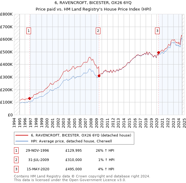 6, RAVENCROFT, BICESTER, OX26 6YQ: Price paid vs HM Land Registry's House Price Index