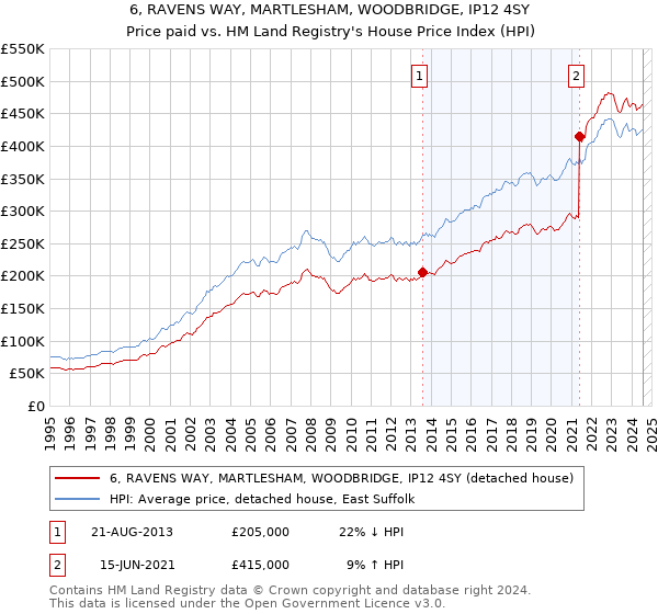 6, RAVENS WAY, MARTLESHAM, WOODBRIDGE, IP12 4SY: Price paid vs HM Land Registry's House Price Index