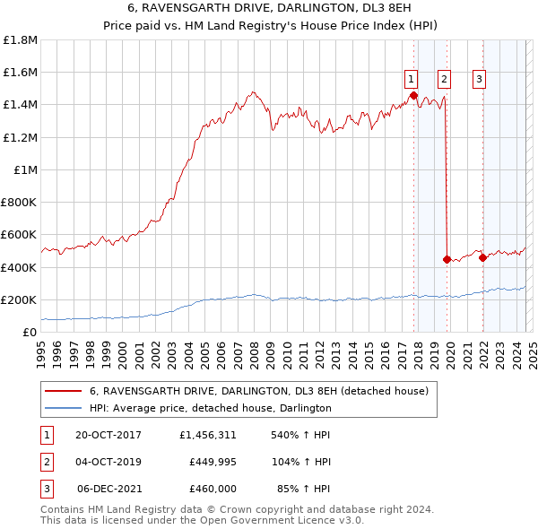 6, RAVENSGARTH DRIVE, DARLINGTON, DL3 8EH: Price paid vs HM Land Registry's House Price Index