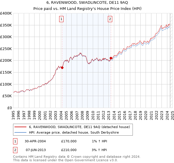 6, RAVENWOOD, SWADLINCOTE, DE11 9AQ: Price paid vs HM Land Registry's House Price Index